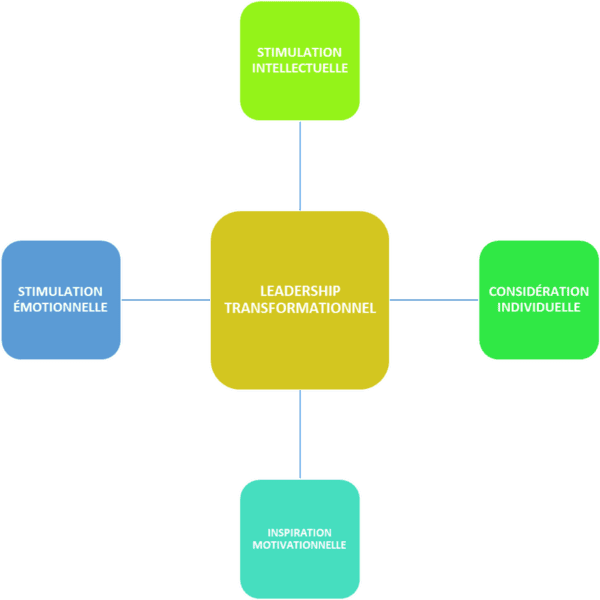 Le leader transformationnel suit ce cadre